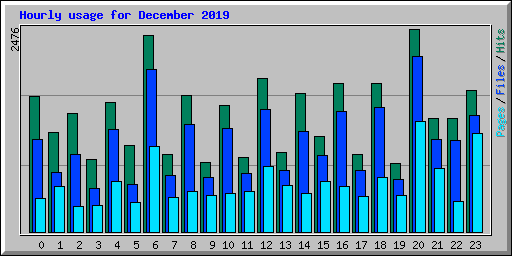 Hourly usage for December 2019