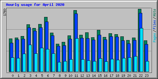 Hourly usage for April 2020