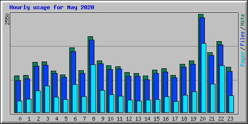 Hourly usage for May 2020