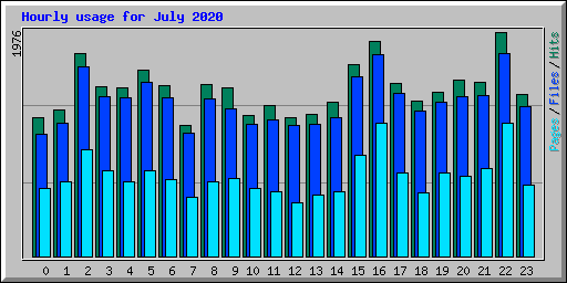 Hourly usage for July 2020