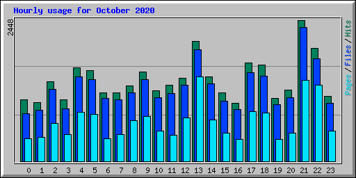Hourly usage for October 2020