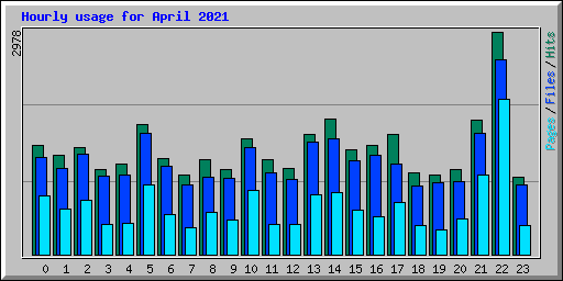 Hourly usage for April 2021