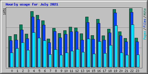 Hourly usage for July 2021