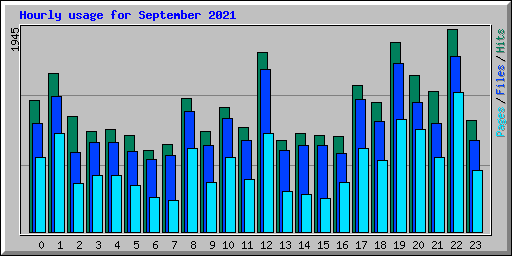 Hourly usage for September 2021