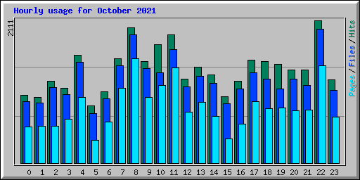 Hourly usage for October 2021