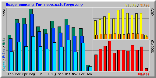 Usage summary for repo.calcforge.org