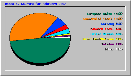 Usage by Country for February 2017