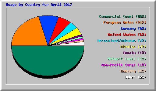 Usage by Country for April 2017