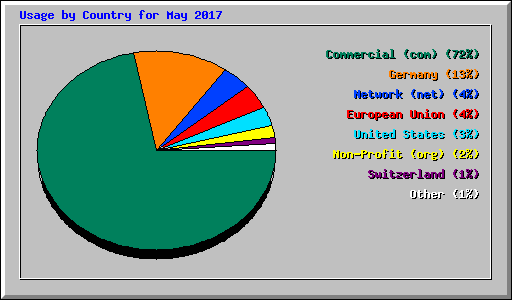 Usage by Country for May 2017