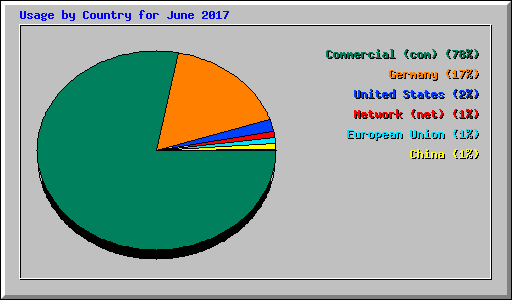 Usage by Country for June 2017