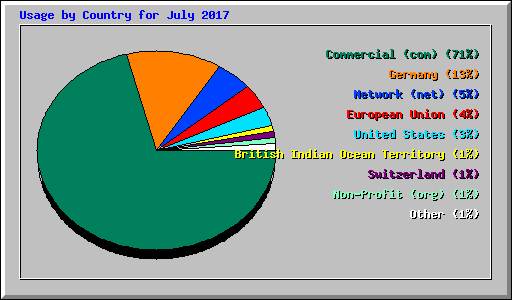 Usage by Country for July 2017