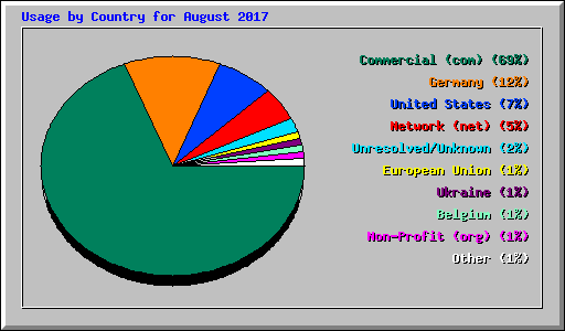 Usage by Country for August 2017
