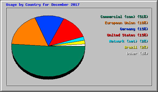 Usage by Country for December 2017