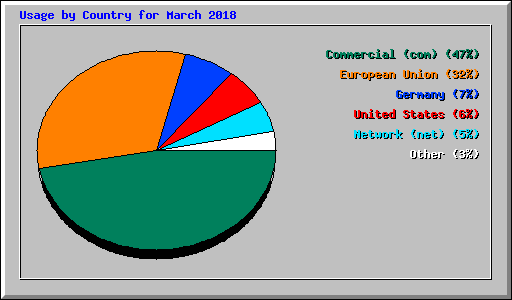 Usage by Country for March 2018
