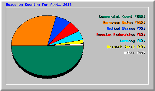 Usage by Country for April 2018