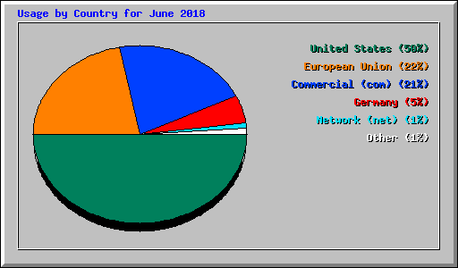 Usage by Country for June 2018