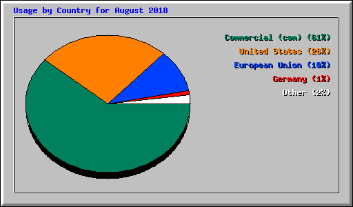 Usage by Country for August 2018
