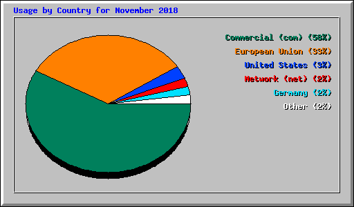 Usage by Country for November 2018