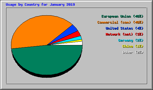Usage by Country for January 2019