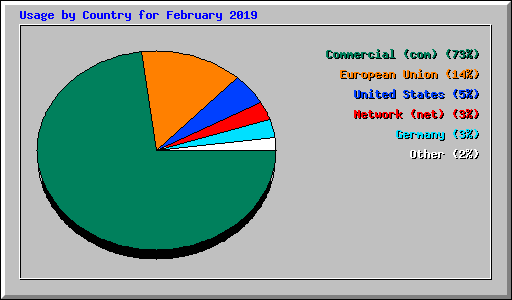 Usage by Country for February 2019