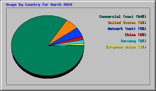 Usage by Country for March 2019
