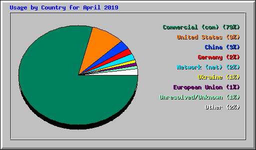 Usage by Country for April 2019