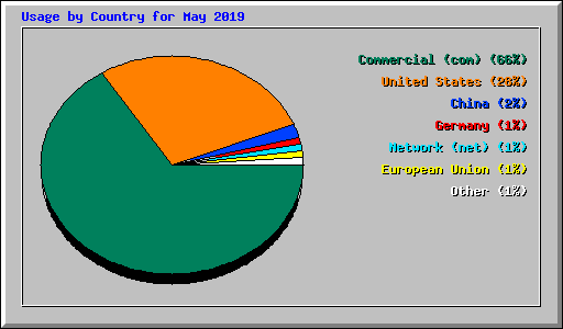 Usage by Country for May 2019