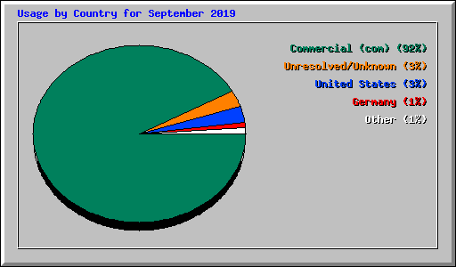Usage by Country for September 2019
