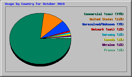 Usage by Country for October 2019