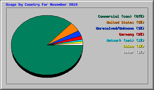 Usage by Country for November 2019