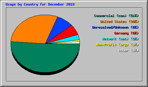 Usage by Country for December 2019