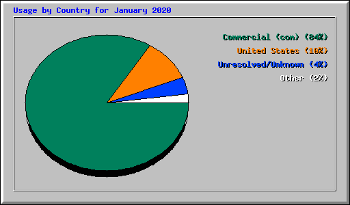 Usage by Country for January 2020