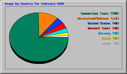 Usage by Country for February 2020