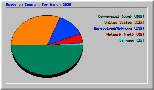 Usage by Country for March 2020