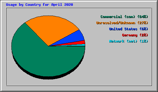 Usage by Country for April 2020
