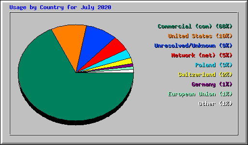 Usage by Country for July 2020