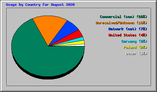 Usage by Country for August 2020