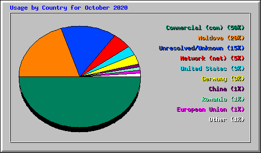 Usage by Country for October 2020