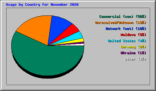Usage by Country for November 2020