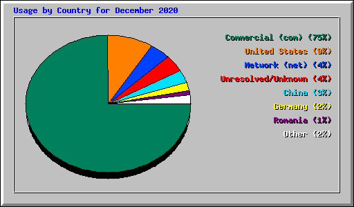 Usage by Country for December 2020