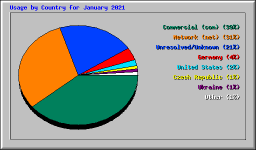 Usage by Country for January 2021