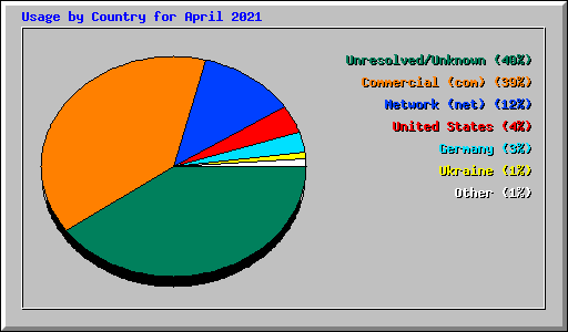 Usage by Country for April 2021