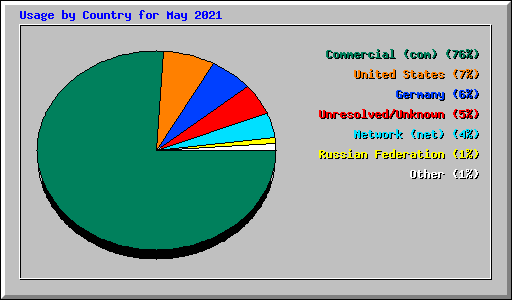 Usage by Country for May 2021