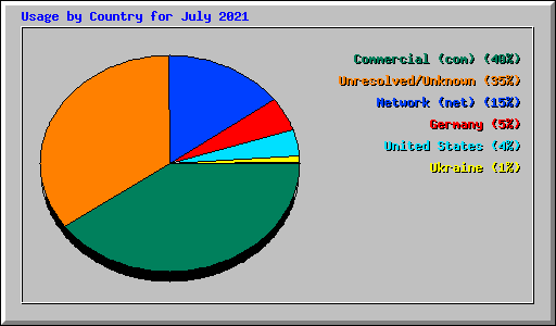 Usage by Country for July 2021