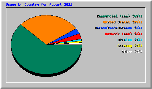 Usage by Country for August 2021