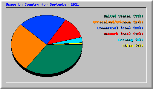 Usage by Country for September 2021