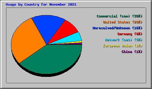 Usage by Country for November 2021