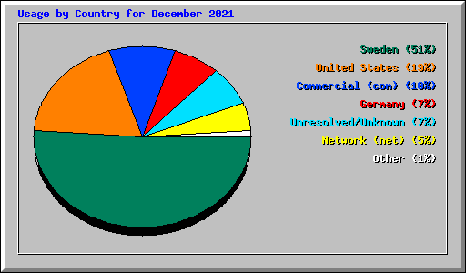 Usage by Country for December 2021