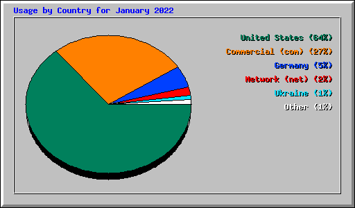 Usage by Country for January 2022
