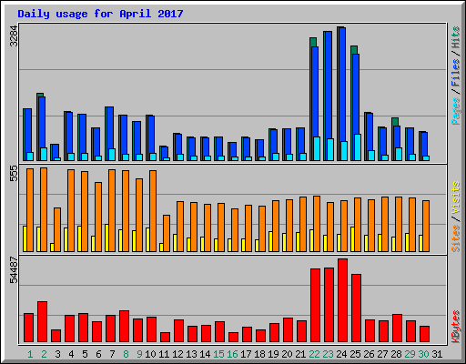 Daily usage for April 2017